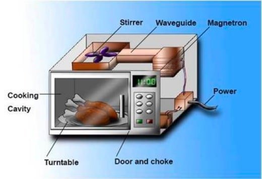 Best Microwave Ovens in India-Buying Guide